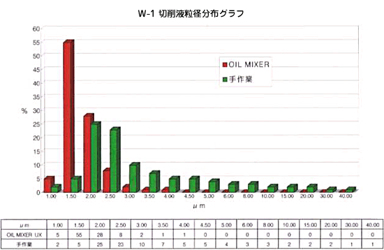 W-1 切削液粒分布グラフ